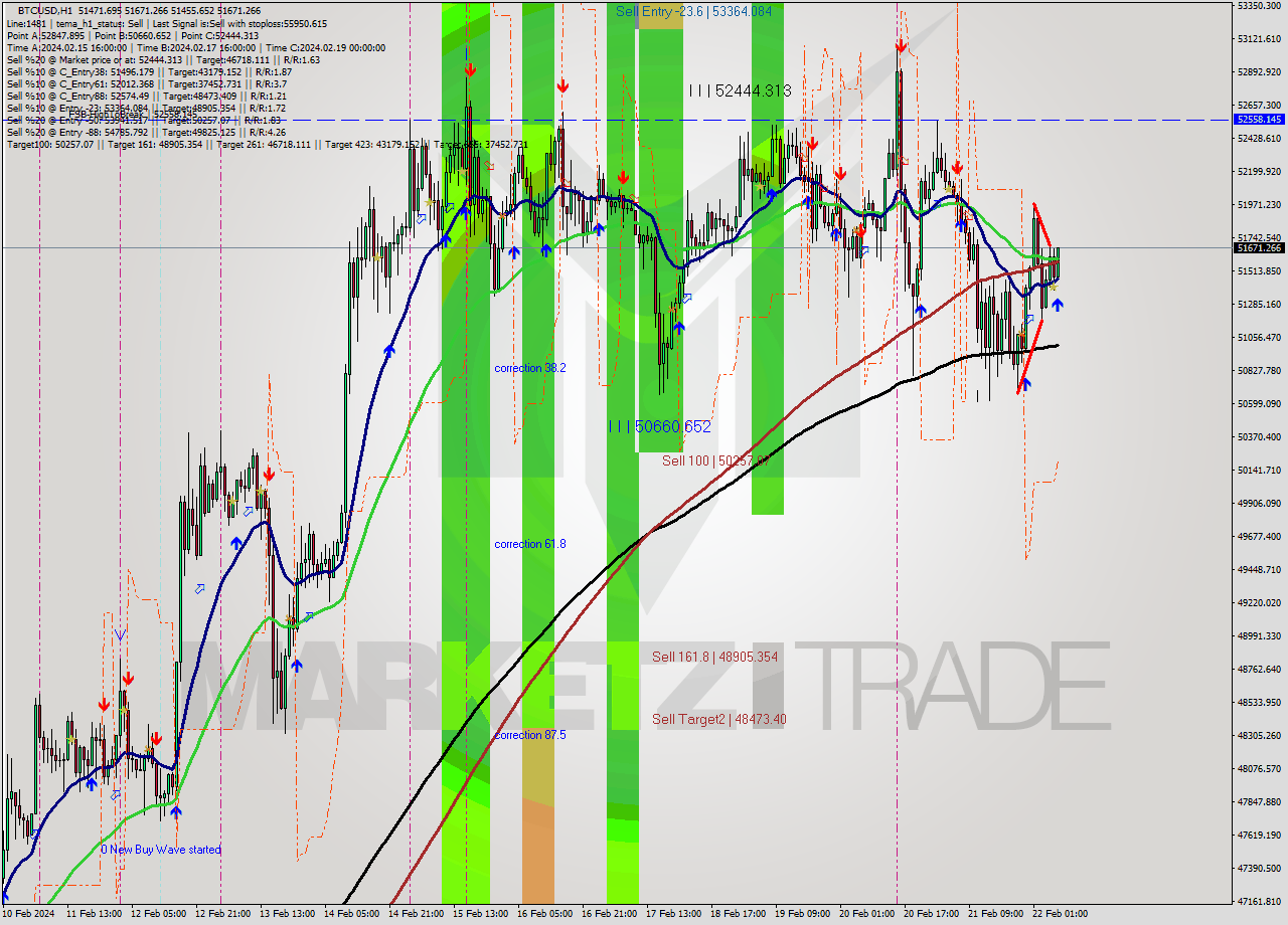 BTCUSD MultiTimeframe analysis at date 2024.02.22 07:22