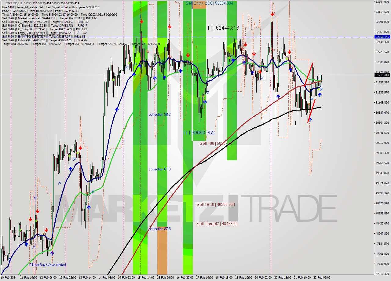 BTCUSD MultiTimeframe analysis at date 2024.02.22 08:31