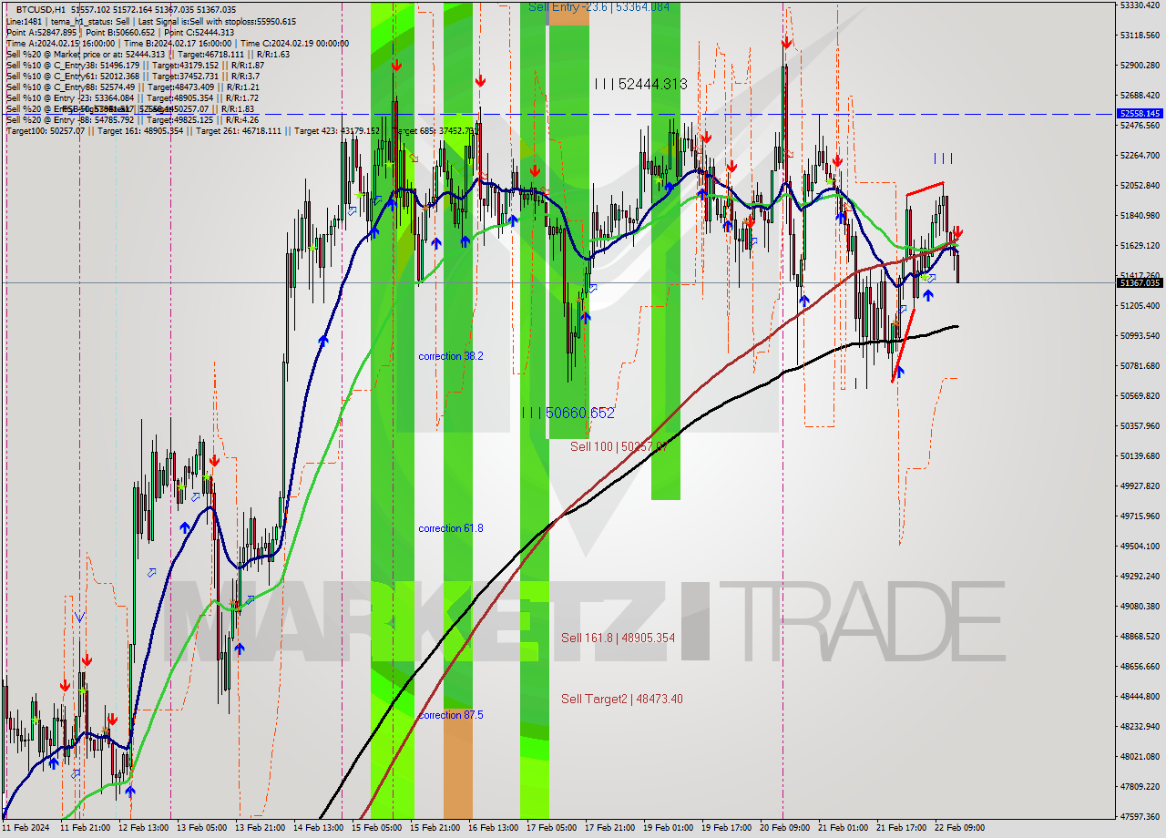 BTCUSD MultiTimeframe analysis at date 2024.02.22 15:15