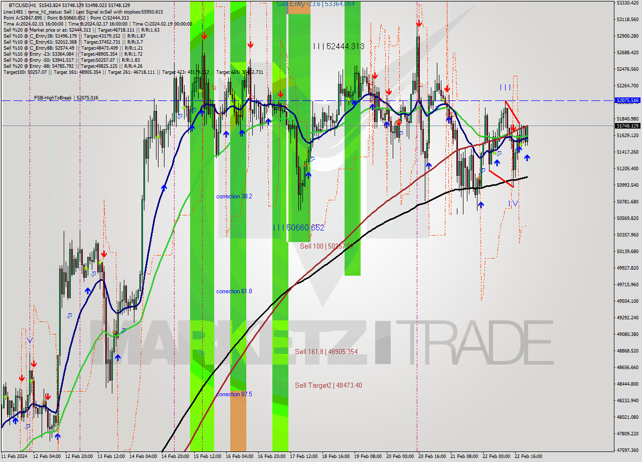 BTCUSD MultiTimeframe analysis at date 2024.02.22 22:27