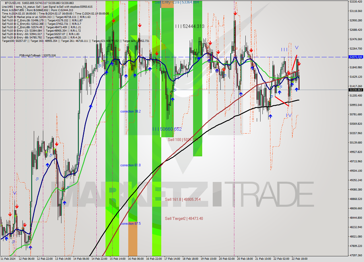 BTCUSD MultiTimeframe analysis at date 2024.02.23 00:28