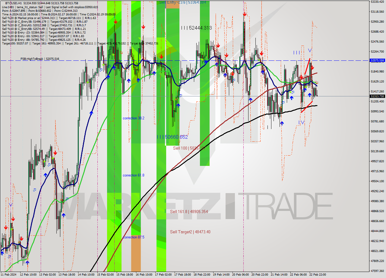 BTCUSD MultiTimeframe analysis at date 2024.02.23 04:29