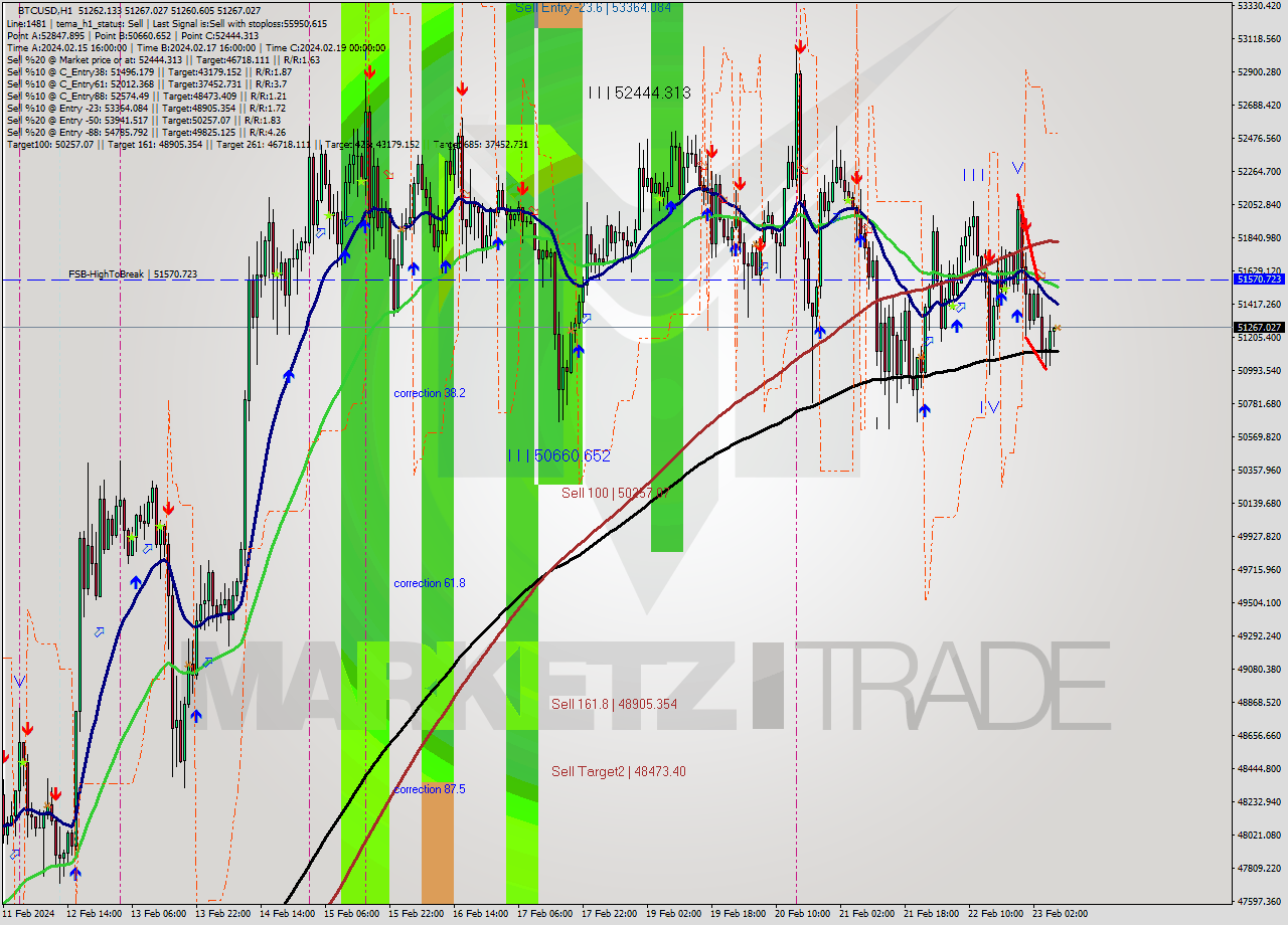BTCUSD MultiTimeframe analysis at date 2024.02.23 08:00