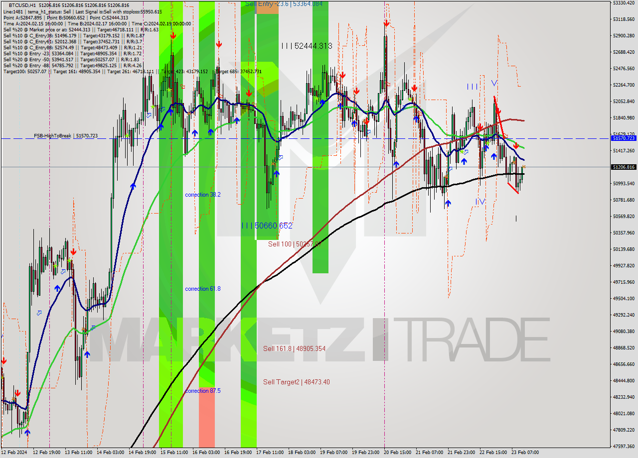 BTCUSD MultiTimeframe analysis at date 2024.02.23 13:00