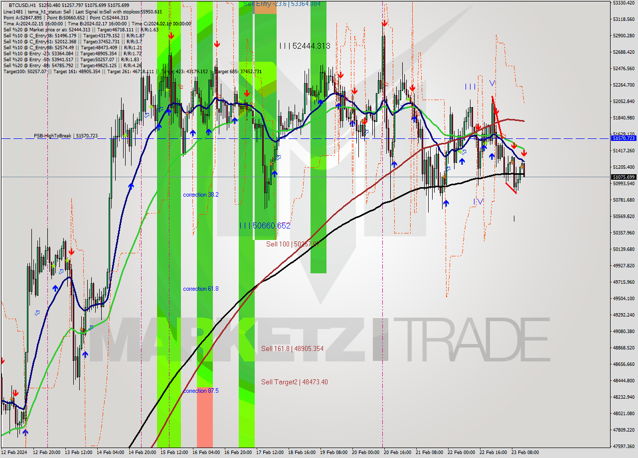 BTCUSD MultiTimeframe analysis at date 2024.02.23 14:11