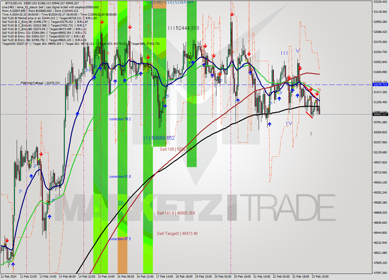 BTCUSD MultiTimeframe analysis at date 2024.02.23 16:39