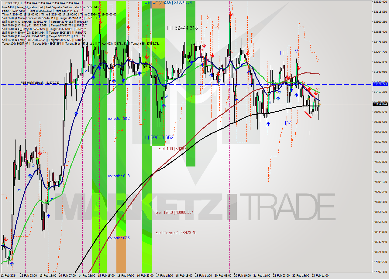 BTCUSD MultiTimeframe analysis at date 2024.02.23 17:00