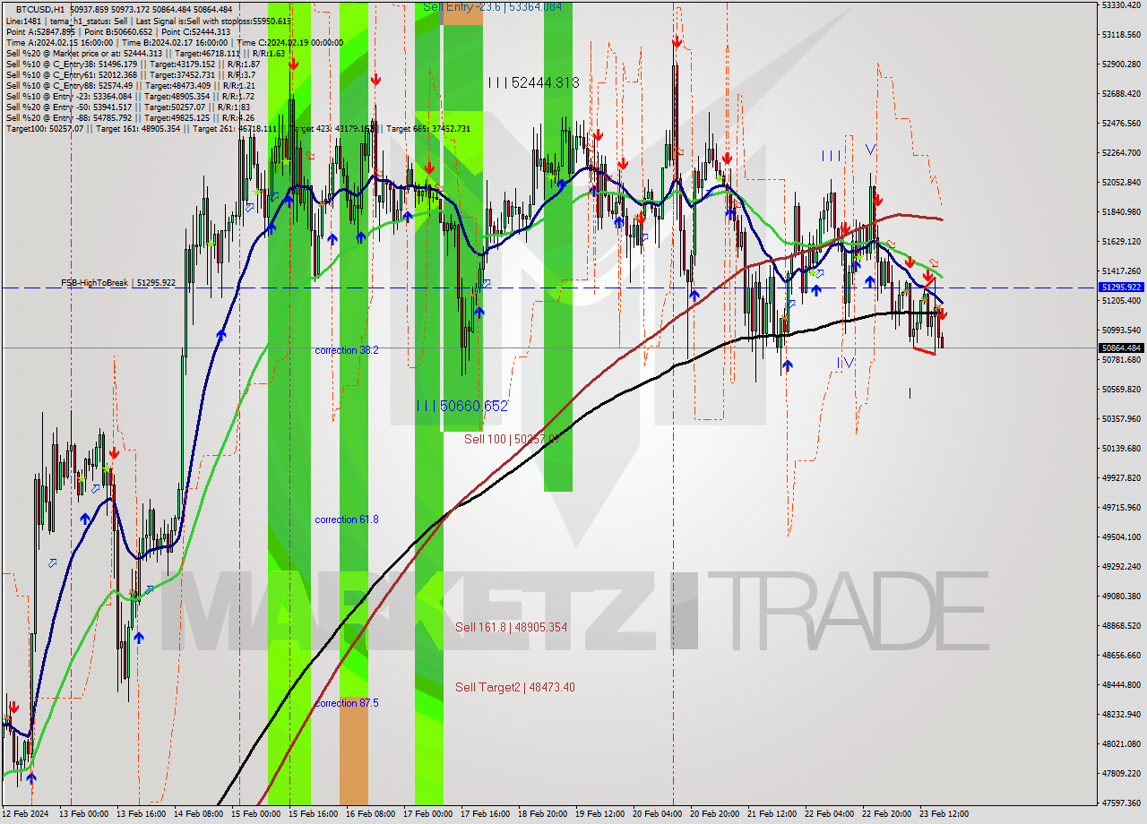 BTCUSD MultiTimeframe analysis at date 2024.02.23 18:04
