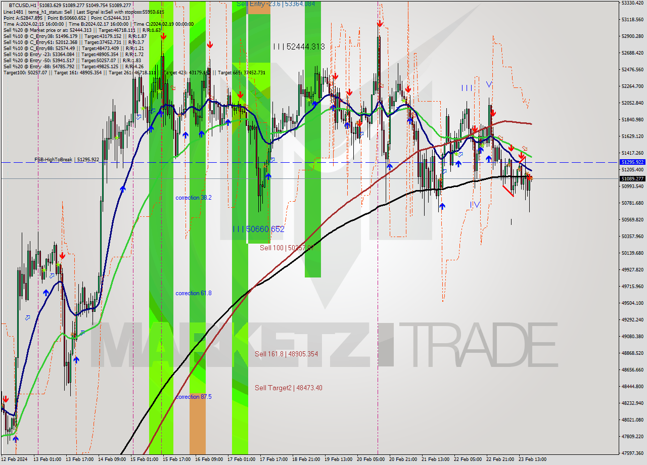 BTCUSD MultiTimeframe analysis at date 2024.02.23 19:02