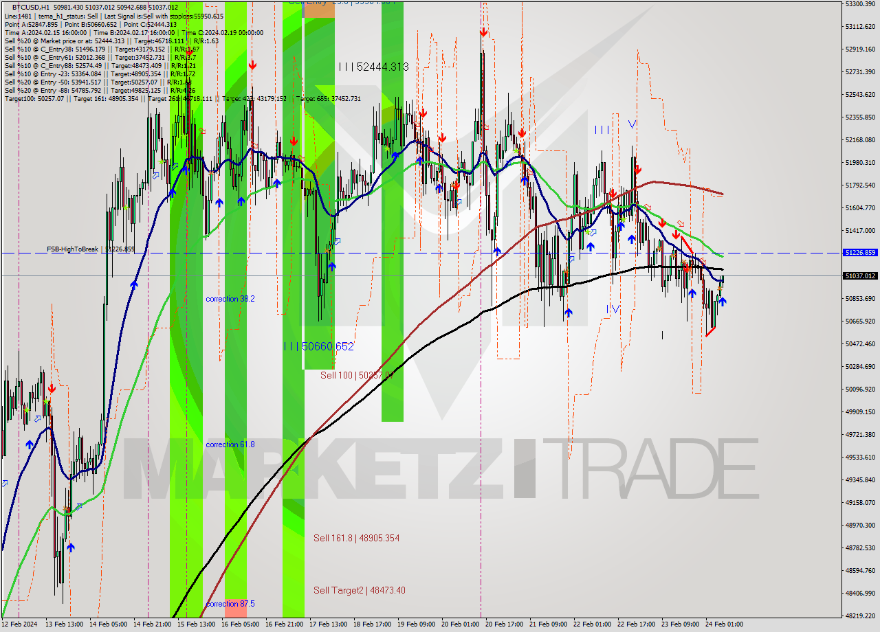 BTCUSD MultiTimeframe analysis at date 2024.02.24 07:23