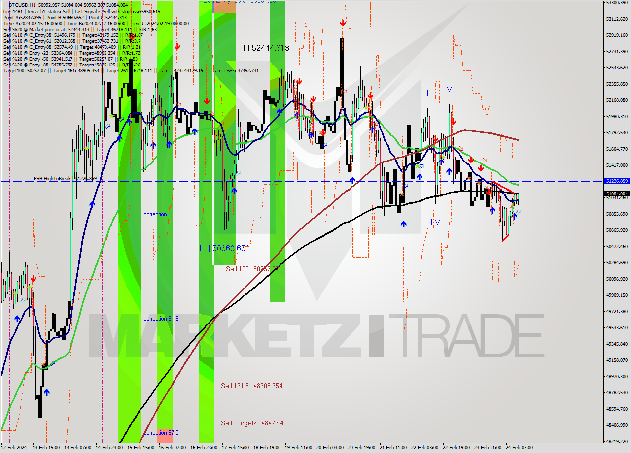 BTCUSD MultiTimeframe analysis at date 2024.02.25 15:20