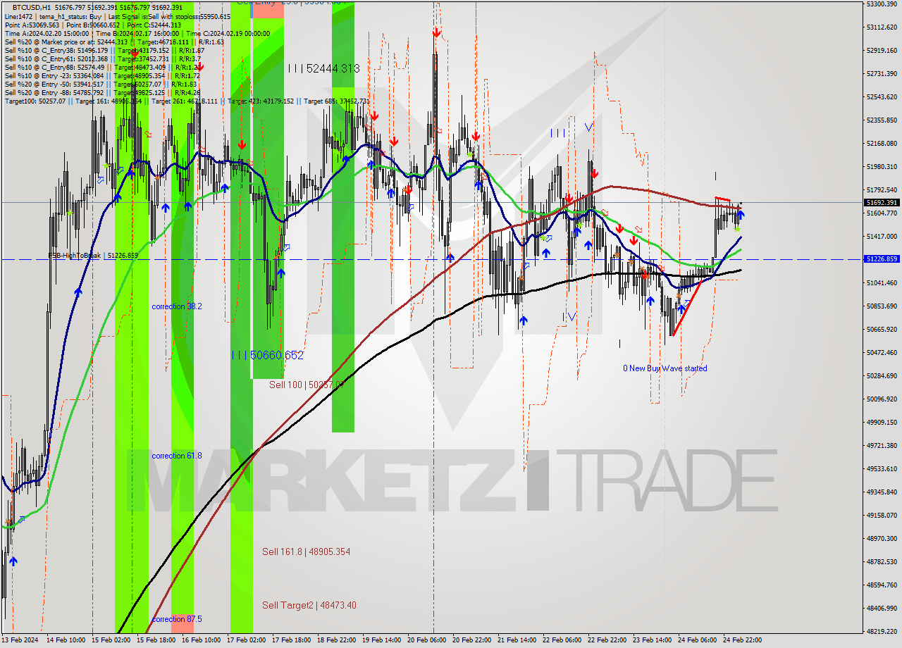 BTCUSD MultiTimeframe analysis at date 2024.02.25 08:22