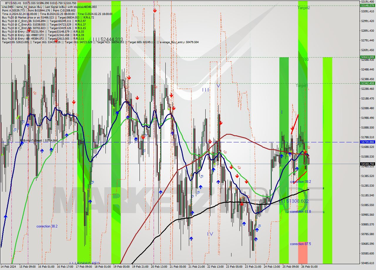 BTCUSD MultiTimeframe analysis at date 2024.02.26 07:26