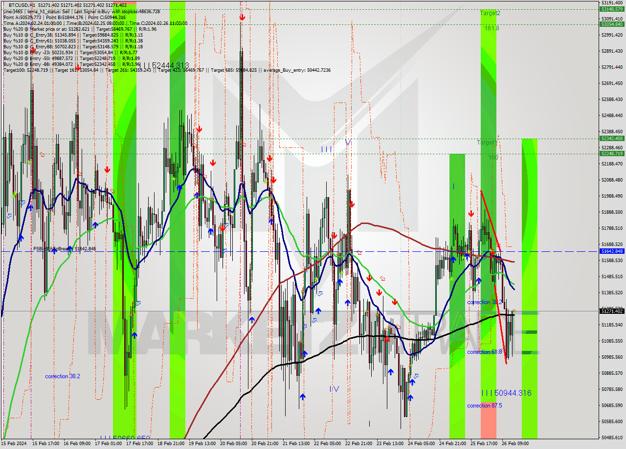 BTCUSD MultiTimeframe analysis at date 2024.02.26 15:00