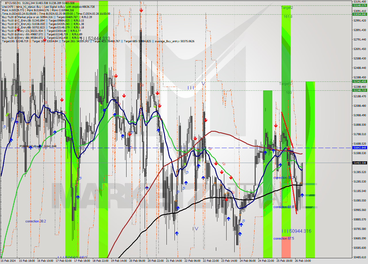 BTCUSD MultiTimeframe analysis at date 2024.02.26 16:32