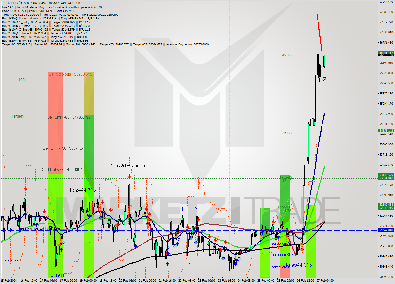 BTCUSD MultiTimeframe analysis at date 2024.02.27 10:24