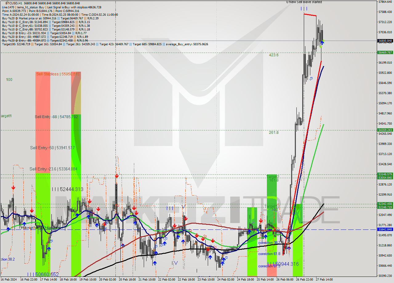 BTCUSD MultiTimeframe analysis at date 2024.02.27 20:00