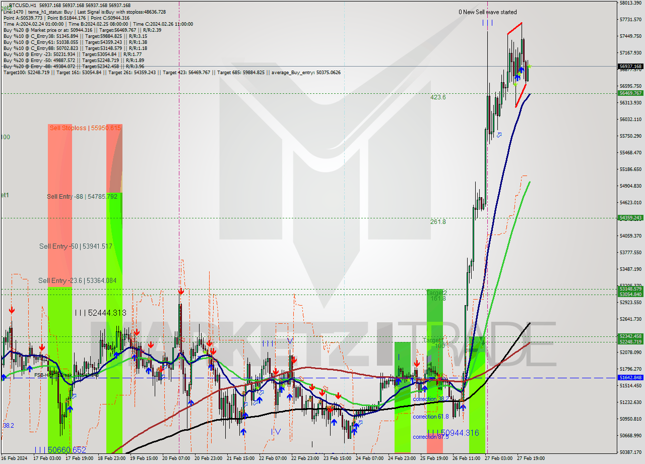 BTCUSD MultiTimeframe analysis at date 2024.02.28 01:00