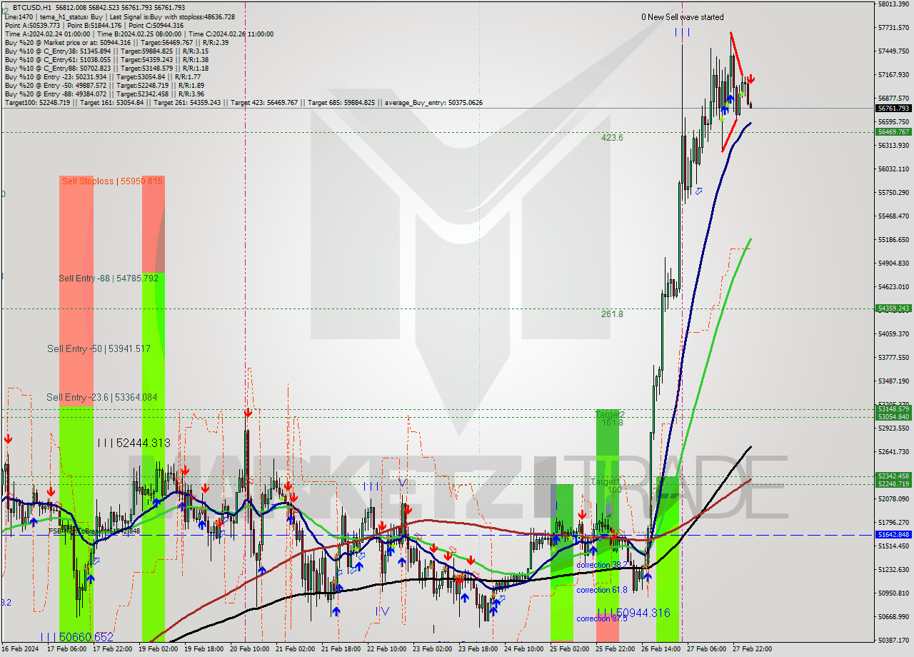 BTCUSD MultiTimeframe analysis at date 2024.02.28 04:04