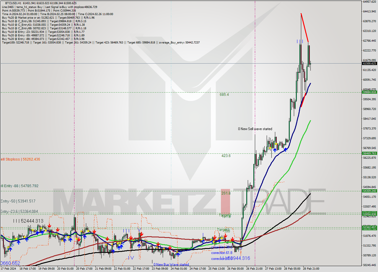 BTCUSD MultiTimeframe analysis at date 2024.02.28 06:08