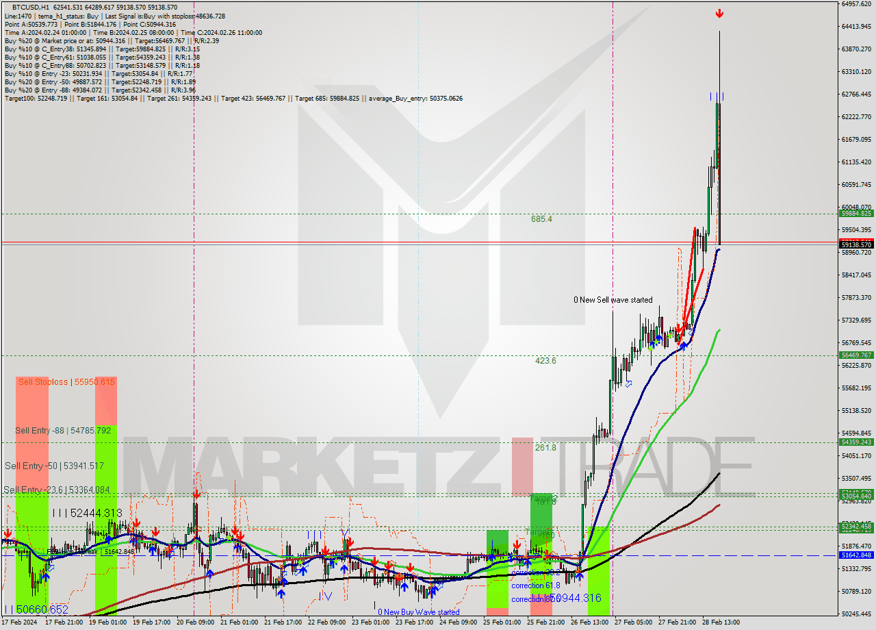BTCUSD MultiTimeframe analysis at date 2024.02.28 19:32