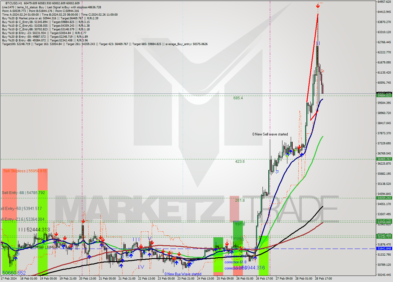 BTCUSD MultiTimeframe analysis at date 2024.02.28 23:08