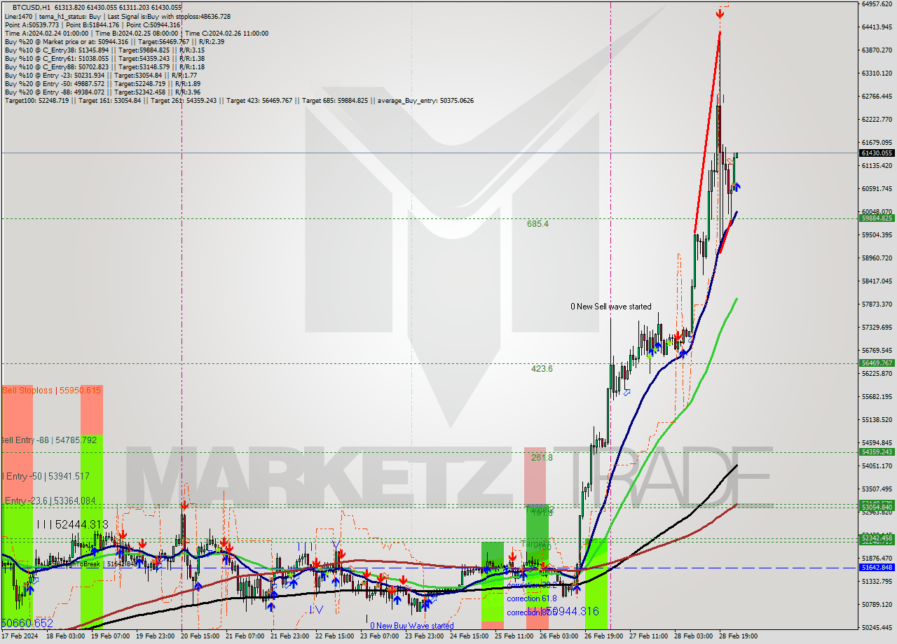 BTCUSD MultiTimeframe analysis at date 2024.02.29 01:02