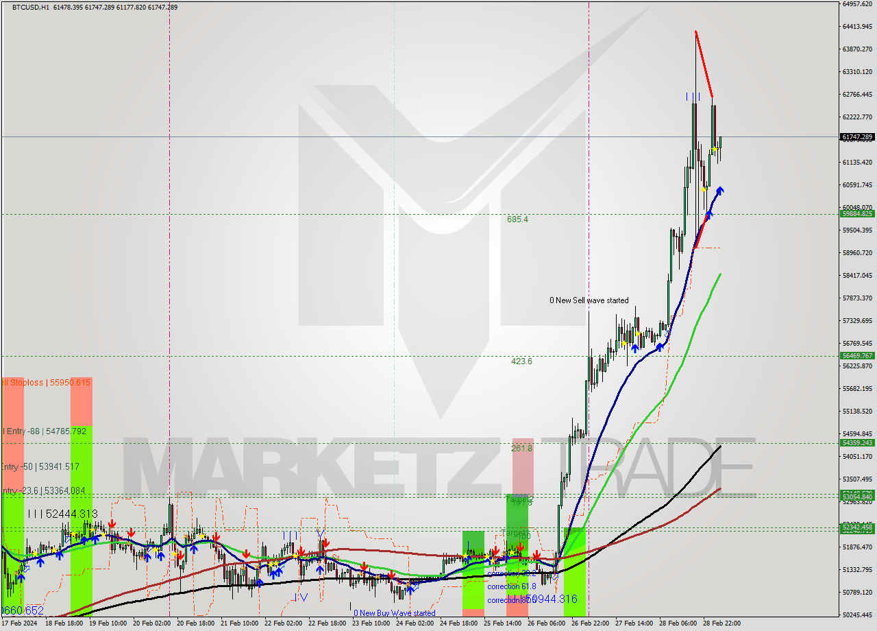 BTCUSD MultiTimeframe analysis at date 2024.02.29 04:50