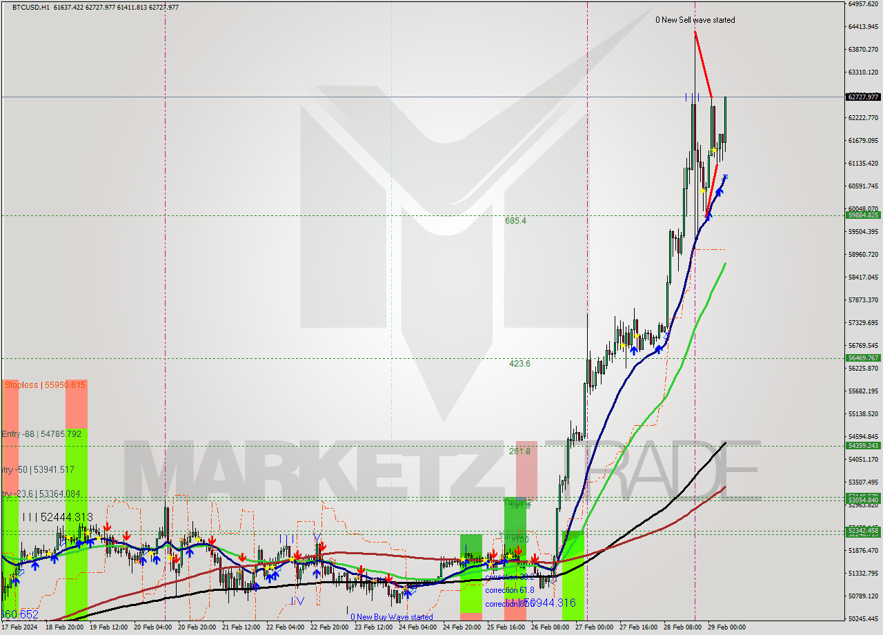 BTCUSD MultiTimeframe analysis at date 2024.02.29 06:53