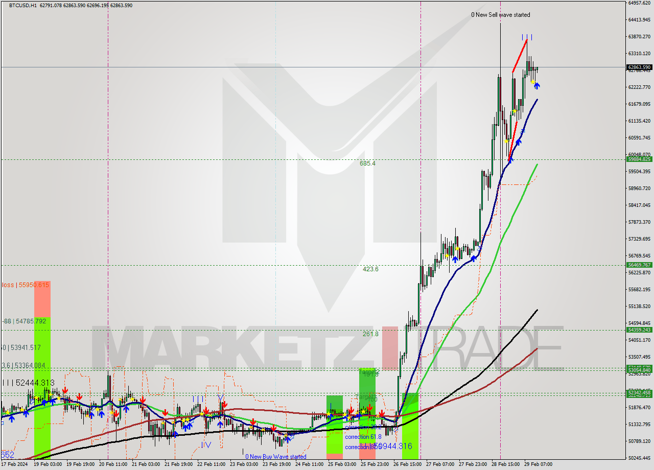 BTCUSD MultiTimeframe analysis at date 2024.02.29 13:05