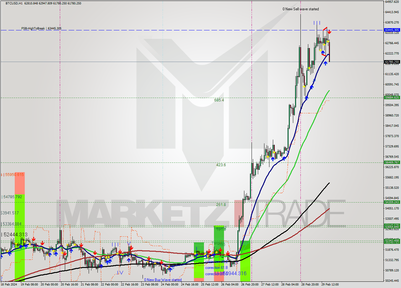 BTCUSD MultiTimeframe analysis at date 2024.02.29 18:40