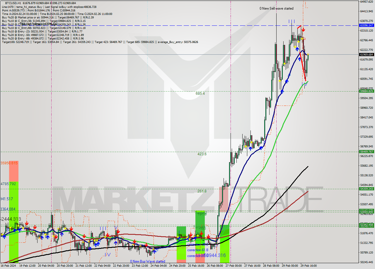 BTCUSD MultiTimeframe analysis at date 2024.02.29 22:11