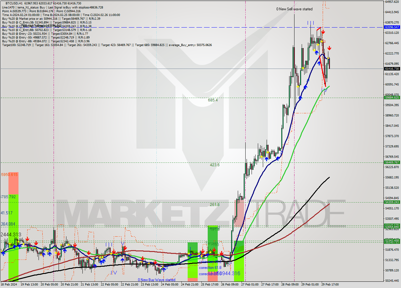 BTCUSD MultiTimeframe analysis at date 2024.02.29 23:08