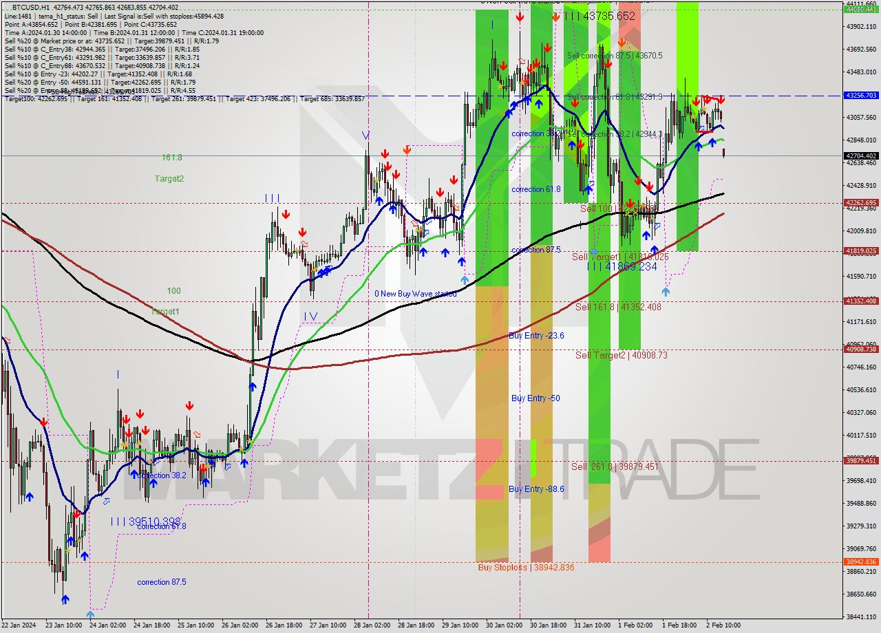 BTCUSD H1 Signal