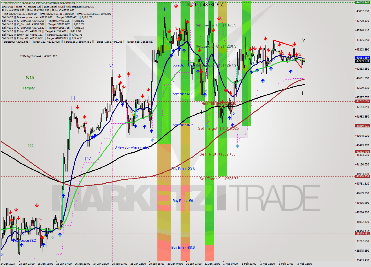 BTCUSD H1 Signal