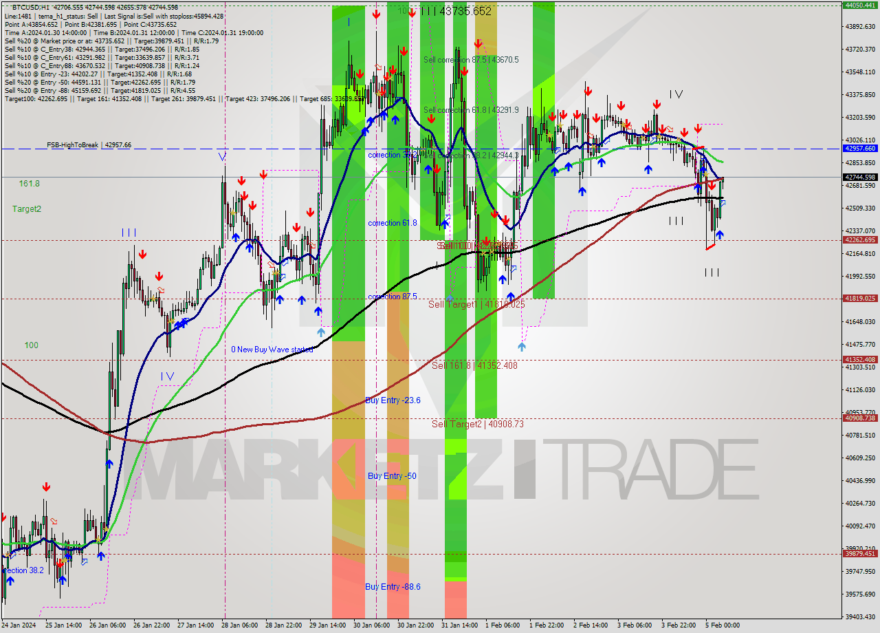 BTCUSD H1 Signal