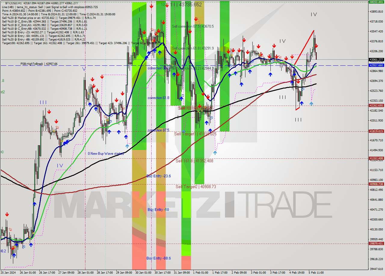 BTCUSD H1 Signal