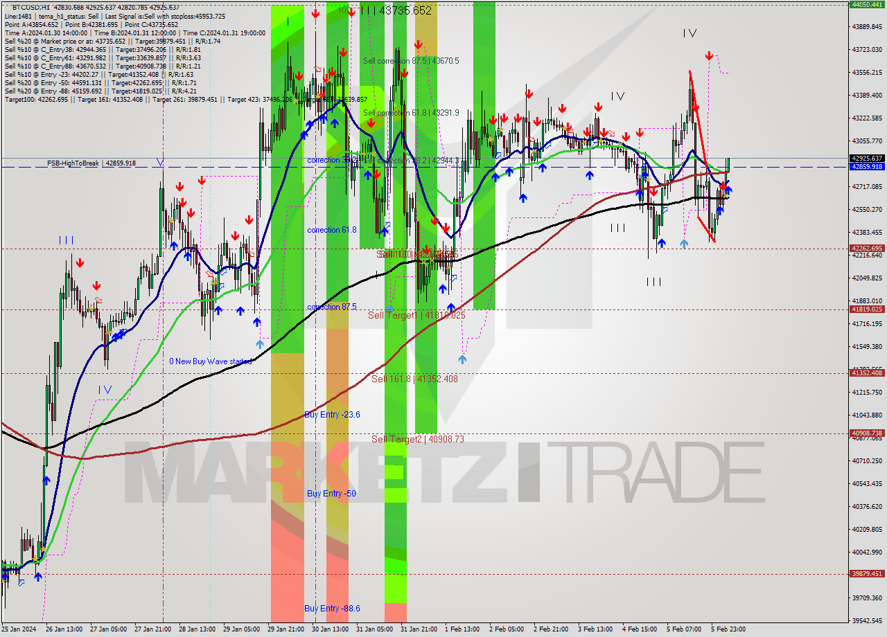 BTCUSD H1 Signal