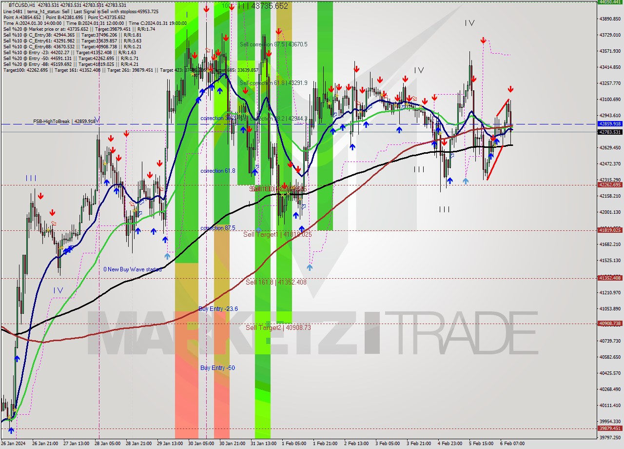 BTCUSD H1 Signal