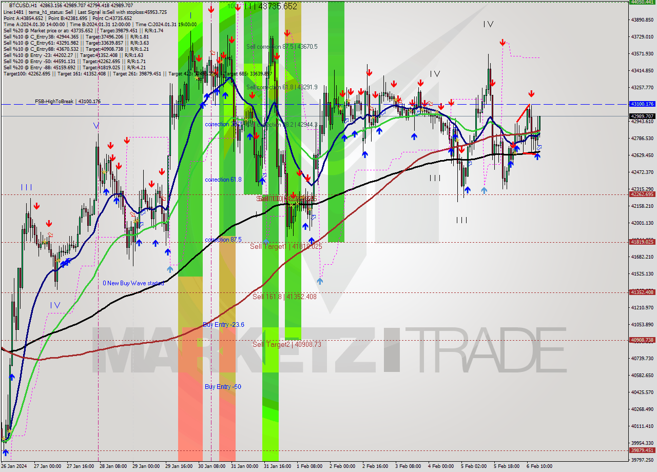 BTCUSD H1 Signal