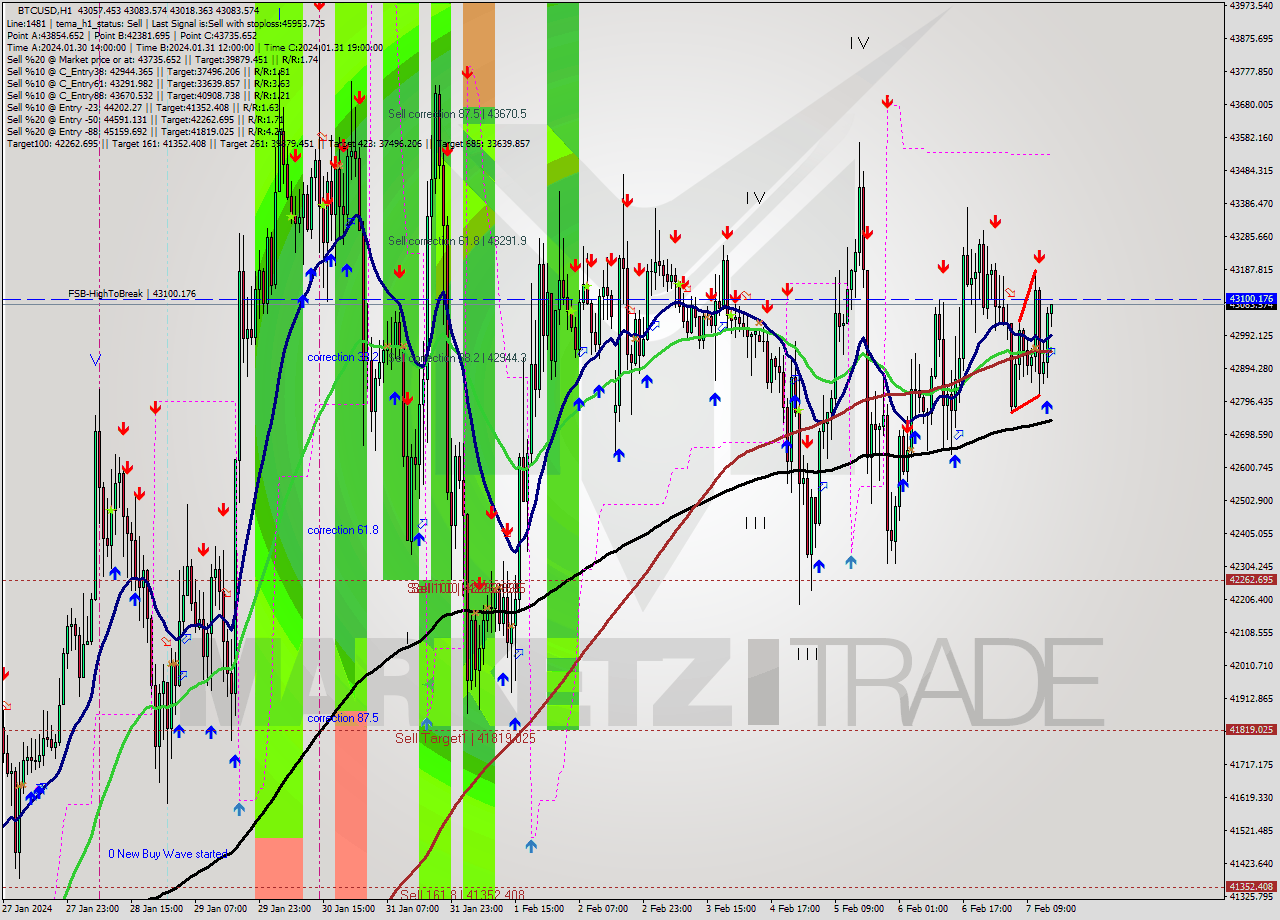 BTCUSD H1 Signal