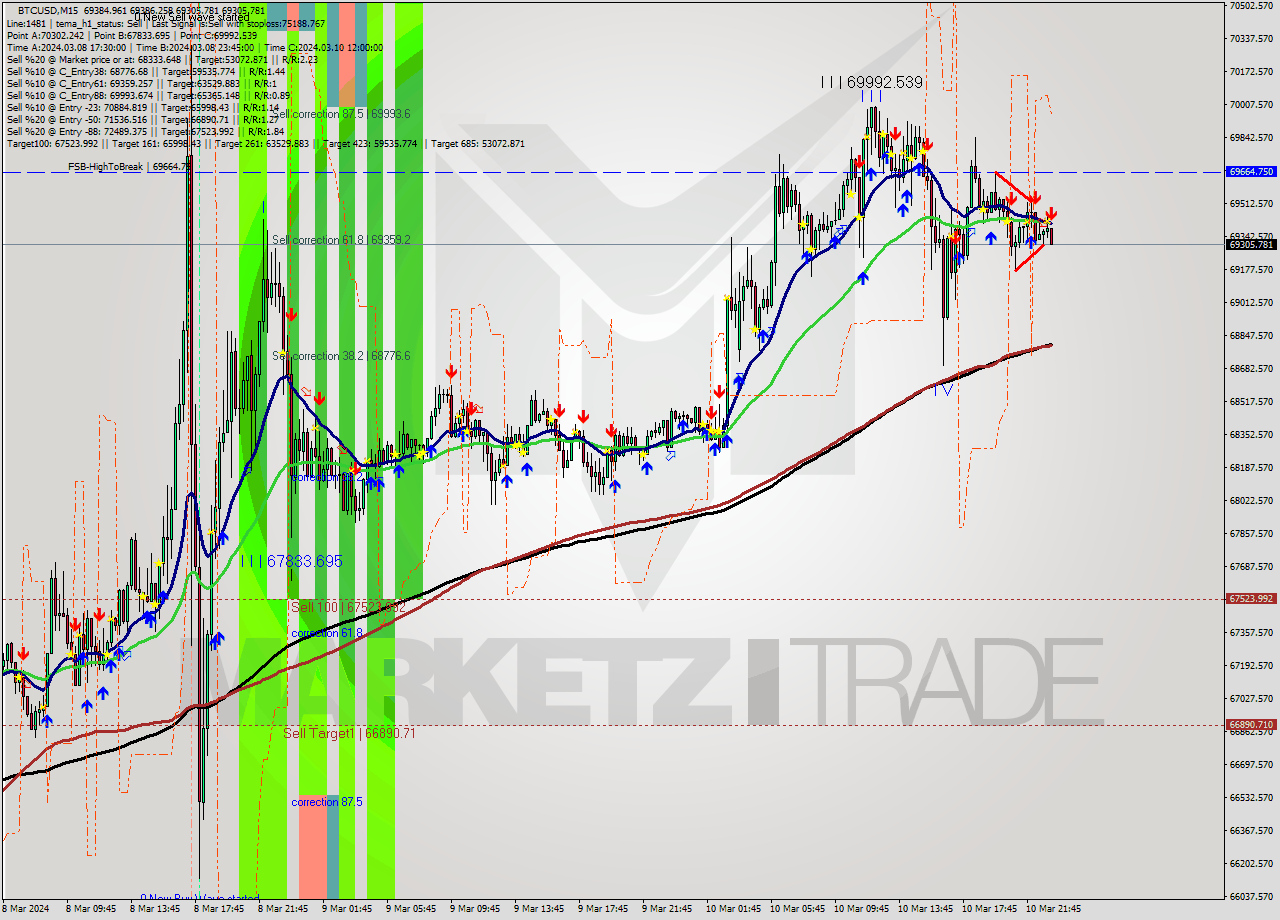 BTCUSD M15 Signal