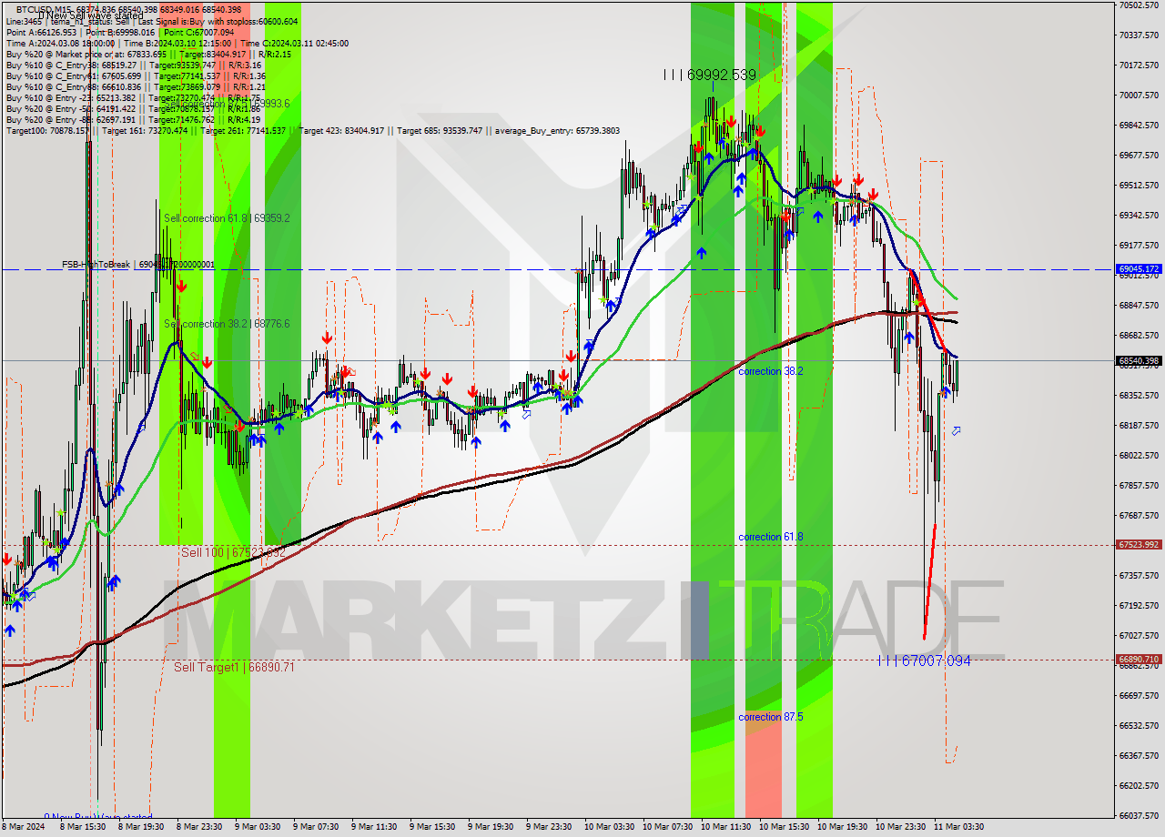 BTCUSD M15 Signal