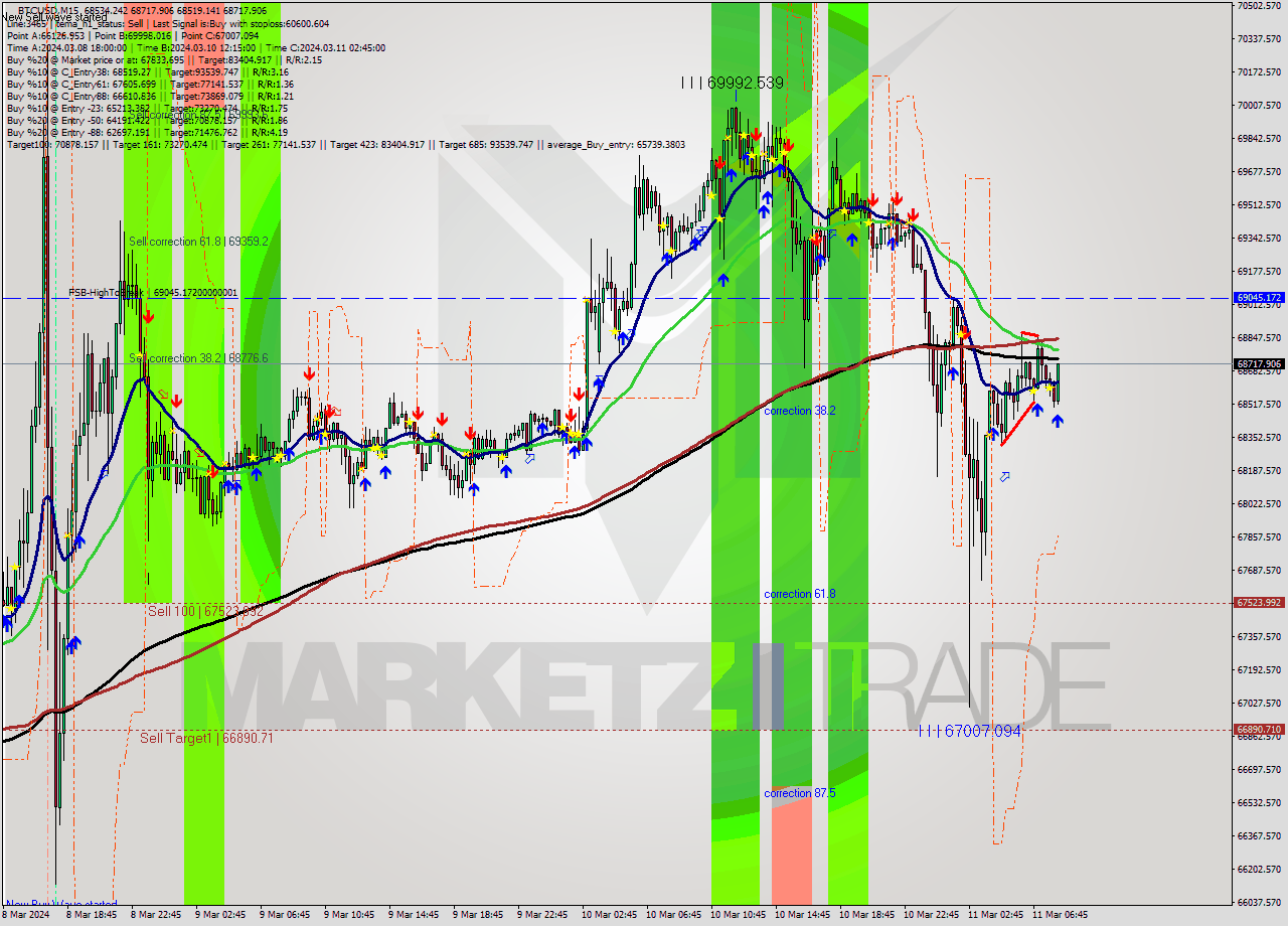 BTCUSD M15 Signal