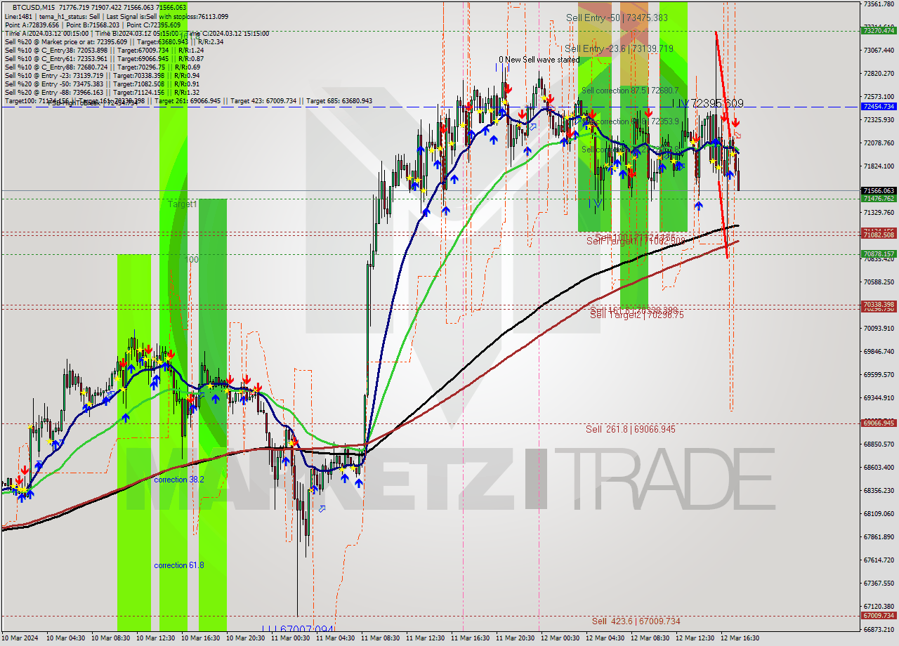BTCUSD M15 Analysis BTCUSD M15 Signal