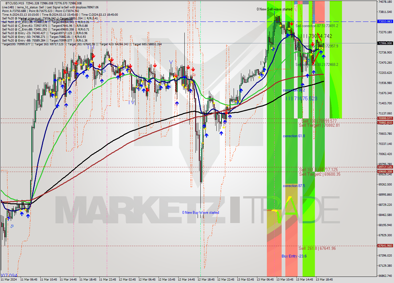 BTCUSD M15 Analysis BTCUSD M15 Signal