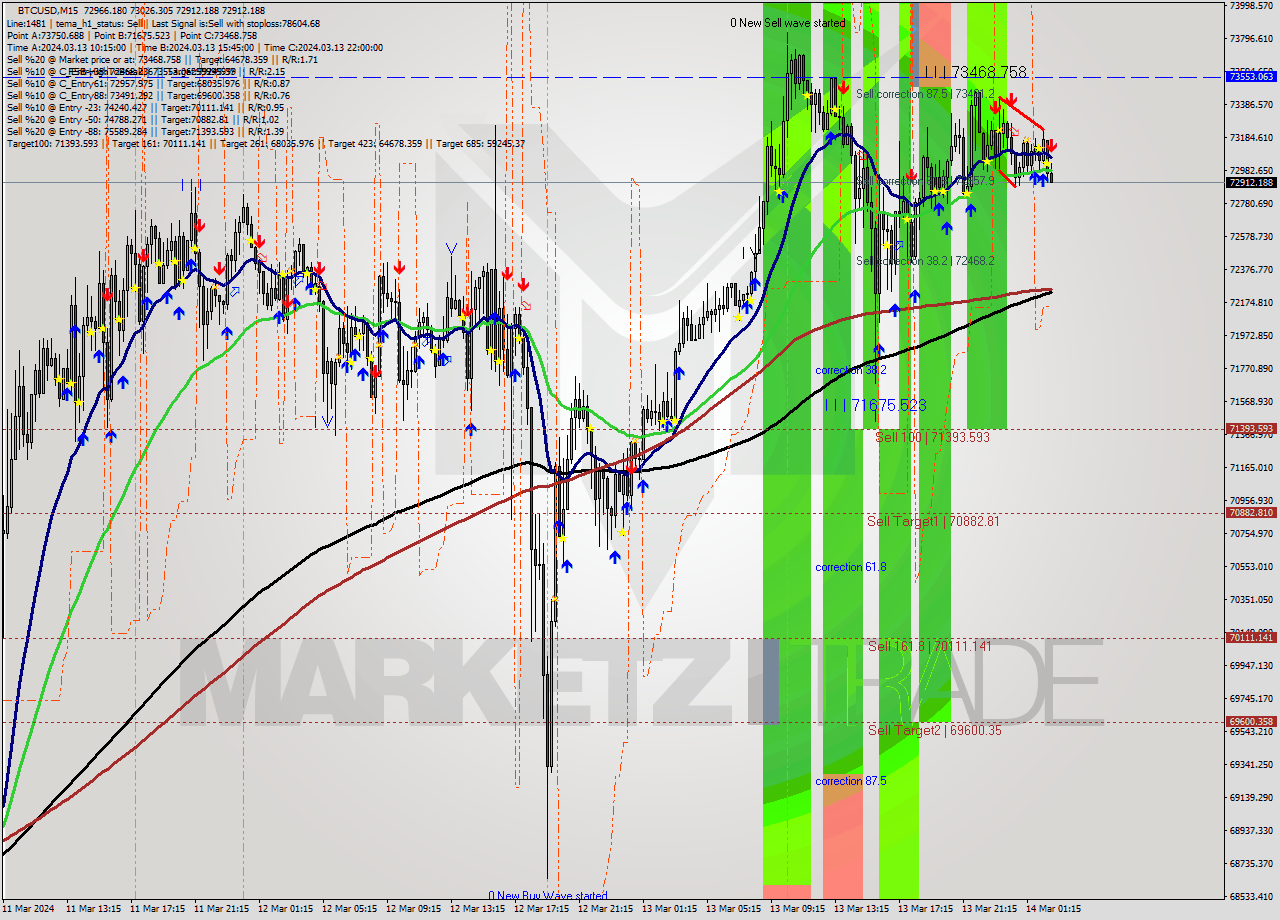 BTCUSD M15 Analysis BTCUSD M15 Signal