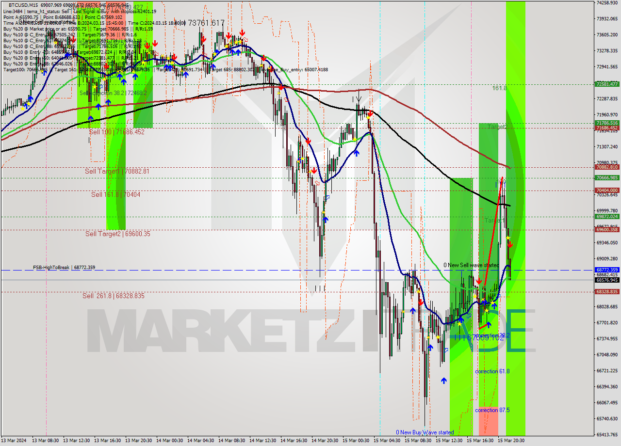 BTCUSD M15 Signal