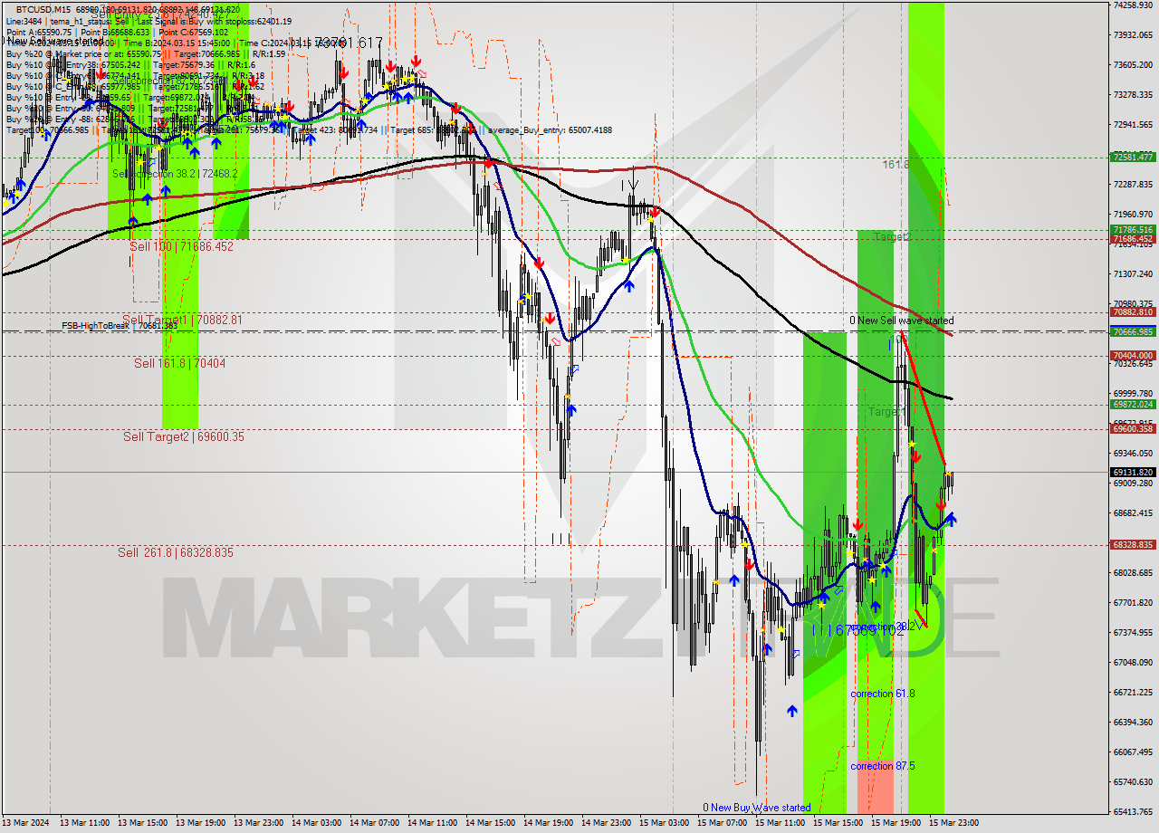 BTCUSD M15 Signal