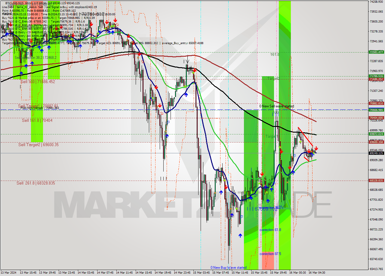 BTCUSD M15 Signal